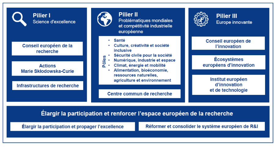 Représentation des piliers Horizon Europe